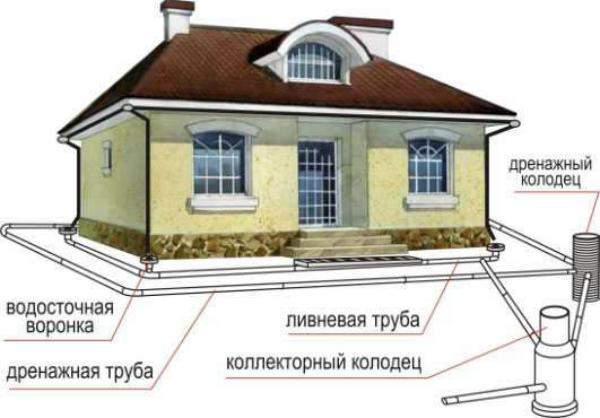 Схема дренажа вокруг дома Чеховский район