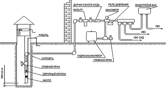 Схема водоснабжения из колодца в Чехове и Чеховском районе